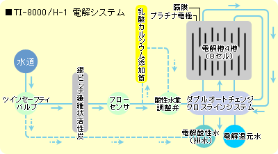 TI-8000/H-1のダブル・オートチェンジ・クロスライン方式
