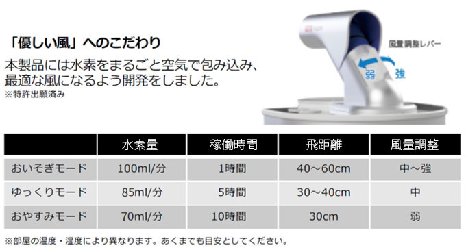 フレアーXplusのモード別仕様表