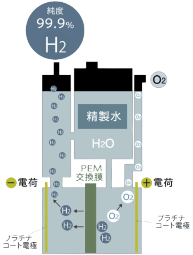 水素酸素吸引器 FRESCA Pro(フレスカプロ)のPEM方式(高性能量子交換膜)