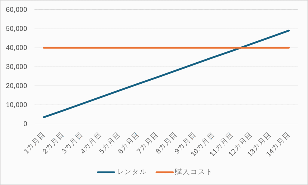 据置型浄水器WEL LIVE (ウェルライブ)を貸し出しした時の収益グラフ