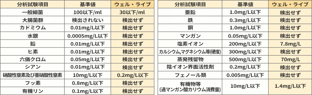 水の成分テスト結果表