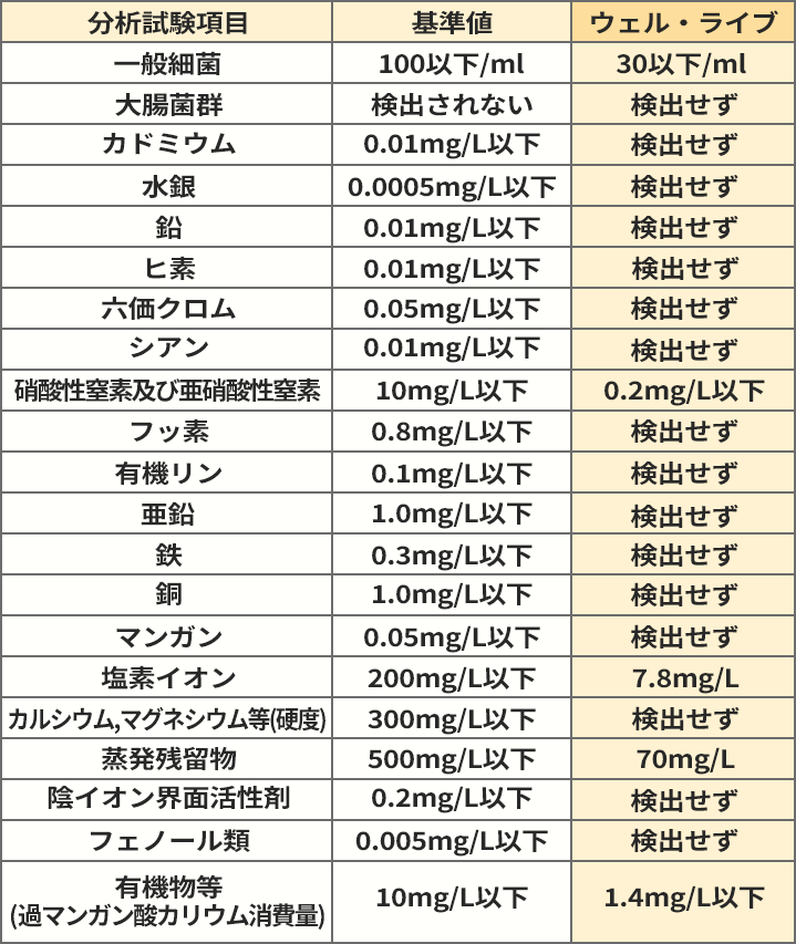 水の成分テスト結果表