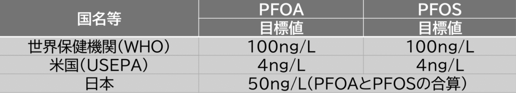 諸外国におけるPFOA・PFOSの目標値