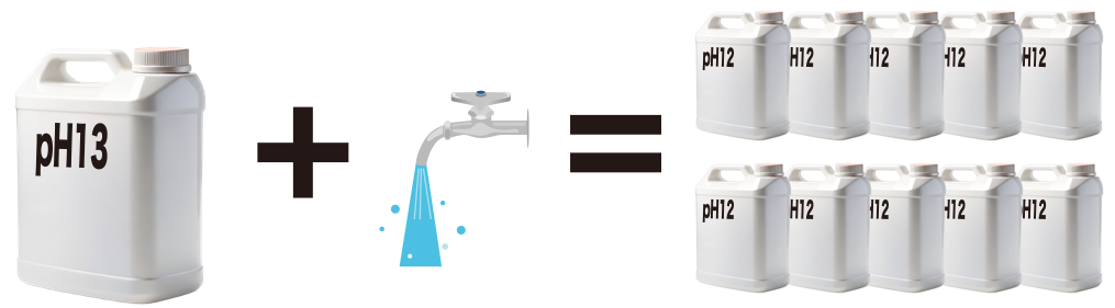 pH13.2を10倍希釈するとpH12.2、100倍希釈はpH11.1になる