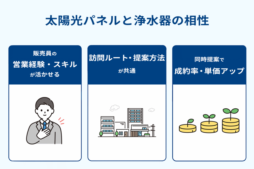 太陽光パネルと浄水器の相性