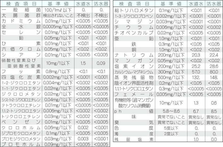 ミネラルパワーの有害物質除去データ