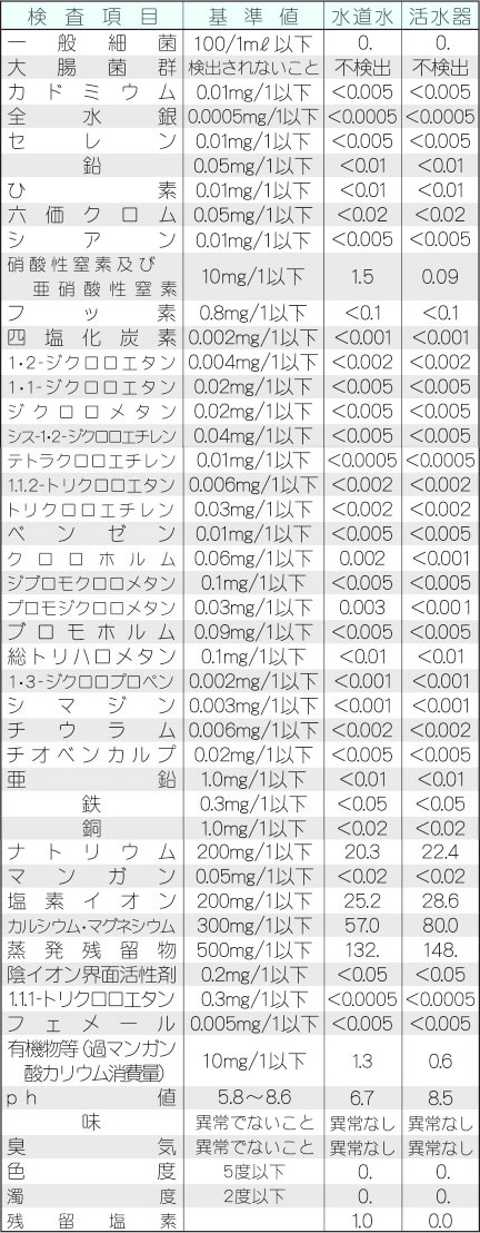 ミネラルパワーの有害物質除去データ