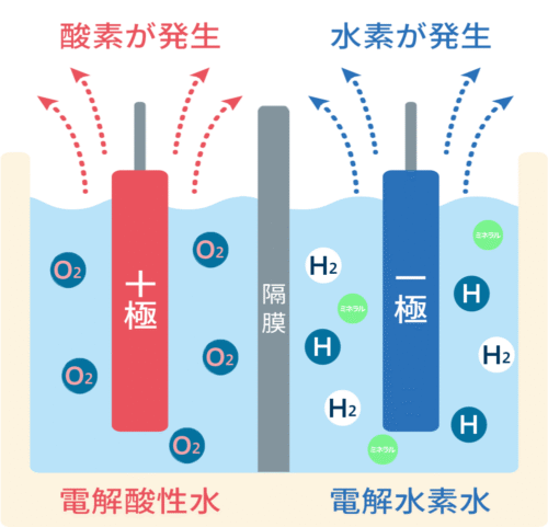 電解酸性水と電解水素水の生成方法