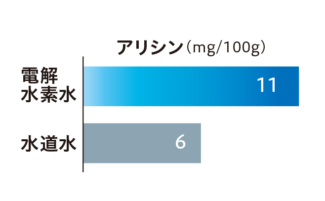 水道水で育ったネギと、電解水素水で育ったネギのアリシン比較