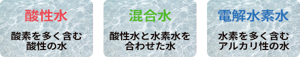 酸性水・混合水・電解水素水の3種類の水