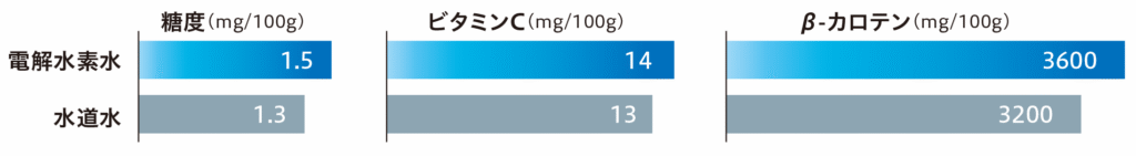 小松菜の養液栽培試験結果 栄養素の向上