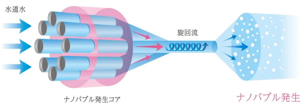 Beauty Aqua(ビューティーアクア)のナノバブル発生技術のイメージ図