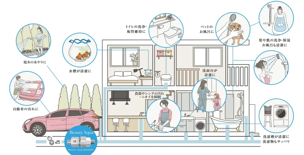 UFBノズルを水道管につけるだけで施設中がUFB化する