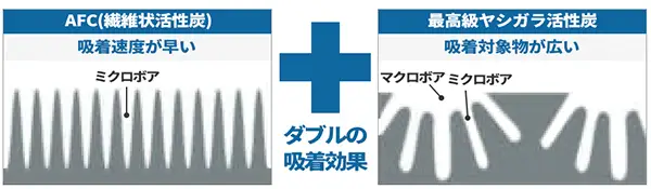 元付け浄水システム＋赤水除去装置　デュアルファインスーパーⅡの高性能フィルター説明図