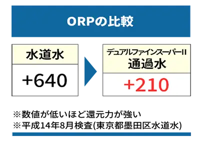 水道水とデュアルファインスーパー2通過水のORPの比較