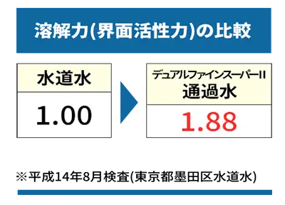 水道水とデュアルファインスーパー2通過水の溶解力(界面活性力)の比較