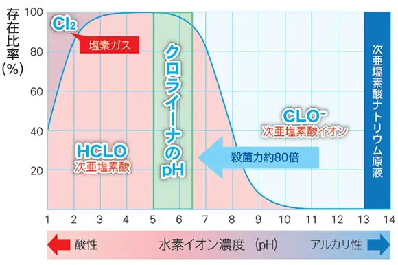 pHと次亜塩素酸の存在形態