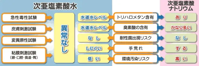 次亜塩素酸水と次亜塩素酸ナトリウムの違い