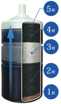 イタリア水質を生み出す5層構造のカートリッジ