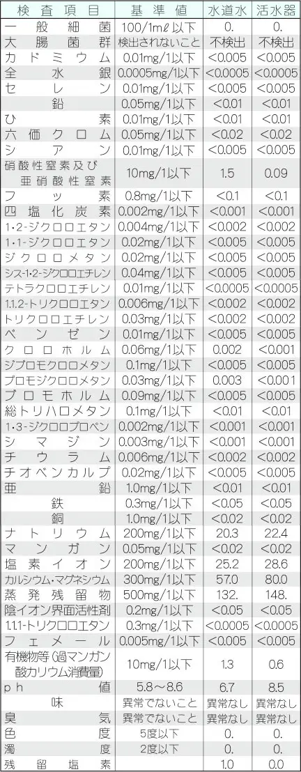 イタリアンウォーターの有害物質除去データ