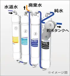 逆浸透膜(RO膜)浄水器　Juliet(ジュリエット)のカートリッジイメージ