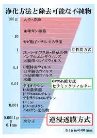 浄化方法と除去可能な不純物の説明図