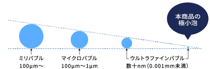 MAXナノバブルの業界最小クラスの泡 サイズの説明