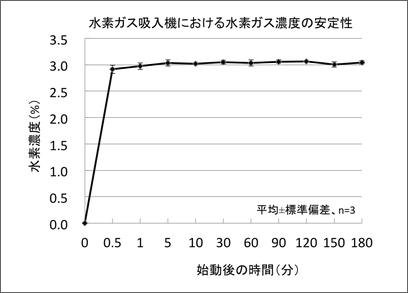 水素ガス濃度の安定性を示すグラフ
