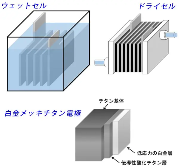 ウェットセル方式とドライセル方式と白金メッキチタン電極のイメージ図