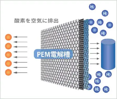PEM純水型電解槽