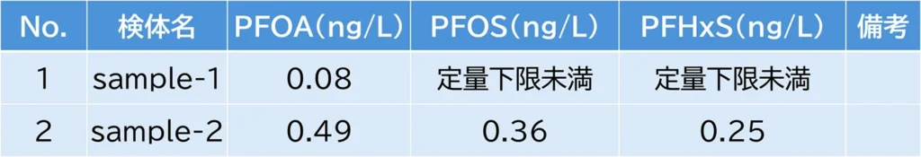 PFAS測定の結果について(例)