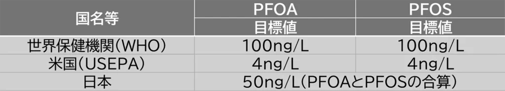 諸外国におけるPFOA・PFOSの目標値