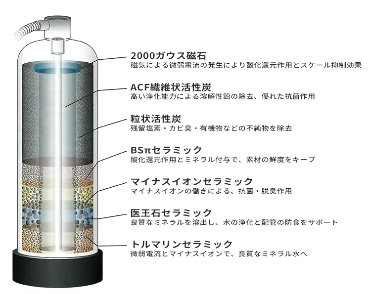 7層マルチレイヤー構造カートリッジ説明
