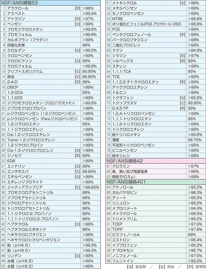 98項目の有害物質除去除去データ