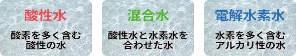 酸性水・混合水・電解水素水の３種類の水