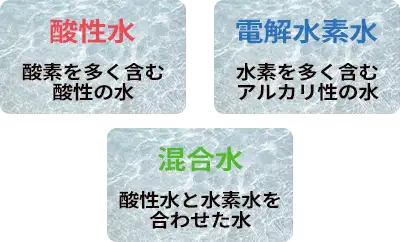 酸性水・混合水・電解水素水の３種類の水