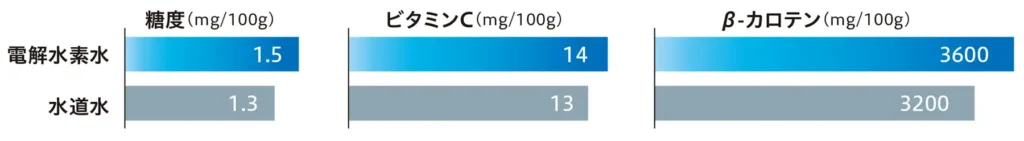 小松菜の養液栽培試験結果　栄養素の向上