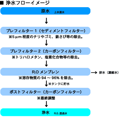 業務用RO逆浸透膜浄水器UX3000の浄水フローイメージ
