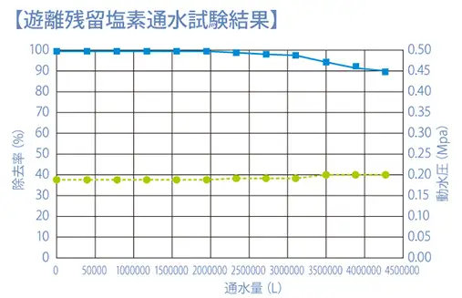遊離残留塩素通水試験結果