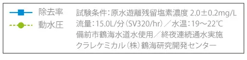 遊離残留塩素通水試験結果の詳細