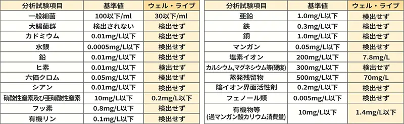 水の成分テスト結果表