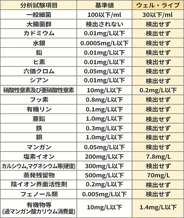 水の成分テスト結果表