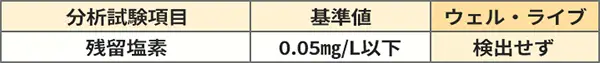 残留塩素除去テスト結果