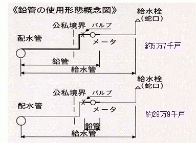 鉛管の使用形態概念図