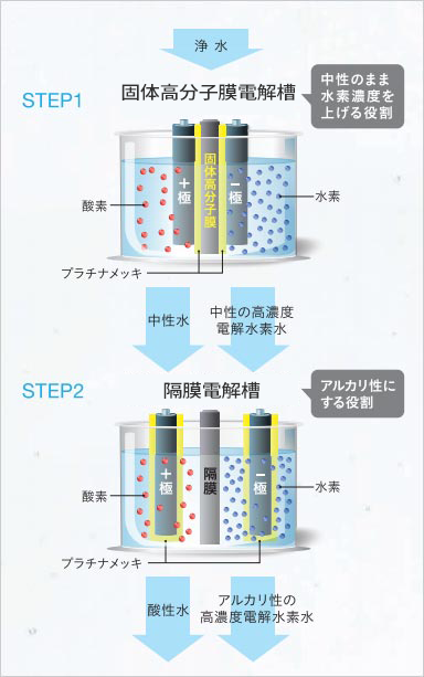固体高分子膜電解槽を使用したハイブリッドダブル電解システムの説明図