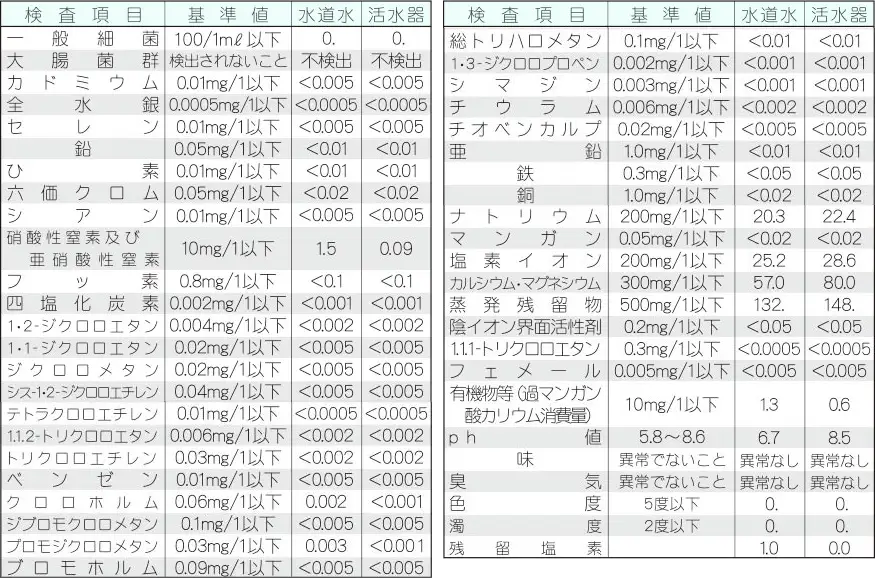 �C�^���A���E�H�[�^�[�̗L�Q���������f�[�^