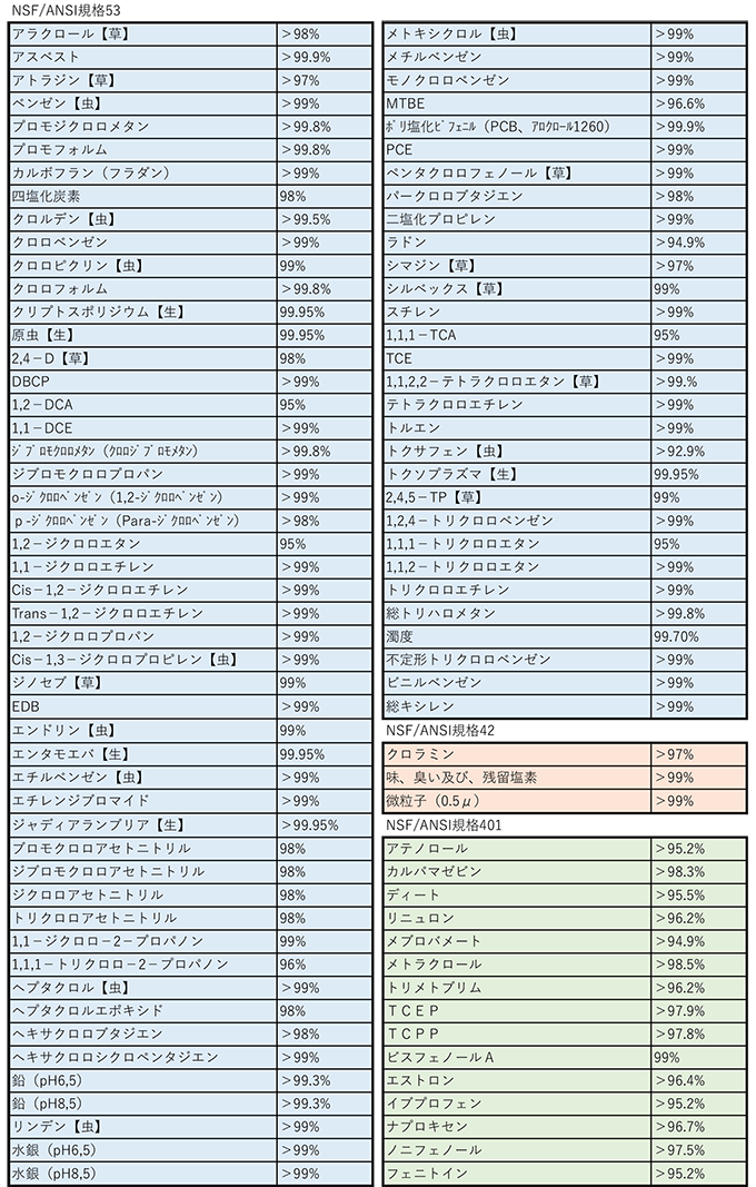 98項目 除去データ graph
