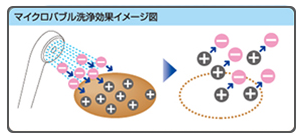 マイクロバブル洗浄効果イメージ図