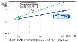 ブリリアンLXと市販シャワーの流水量比較