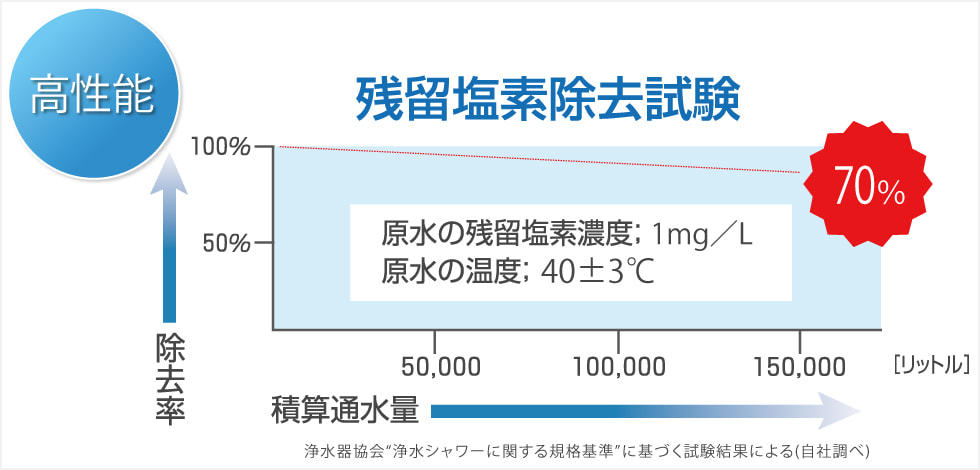 残留塩素除去試験表